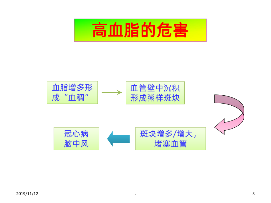 高血脂危害课件.ppt_第3页