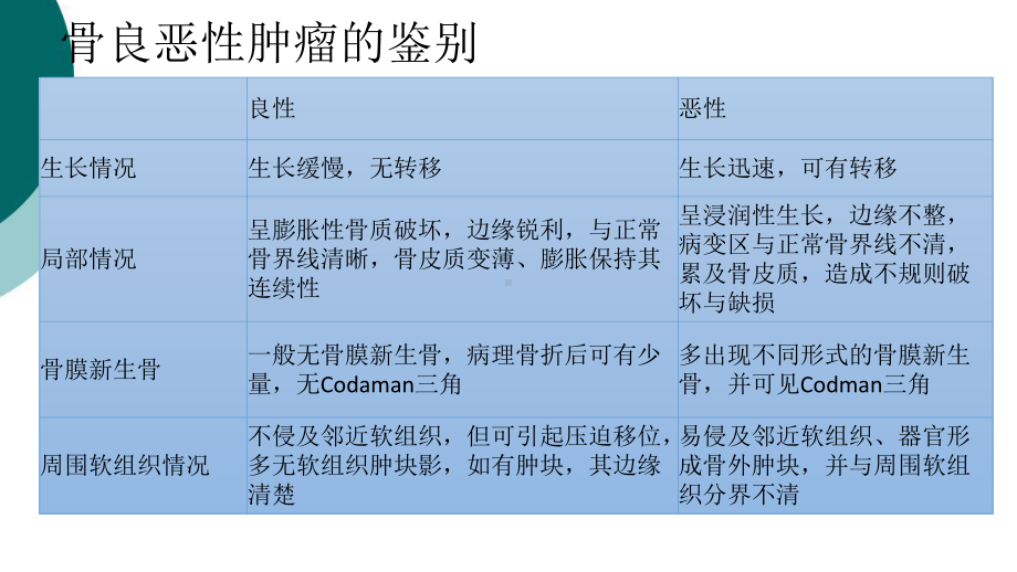 骨肿瘤影像诊断-课件3.ppt_第3页