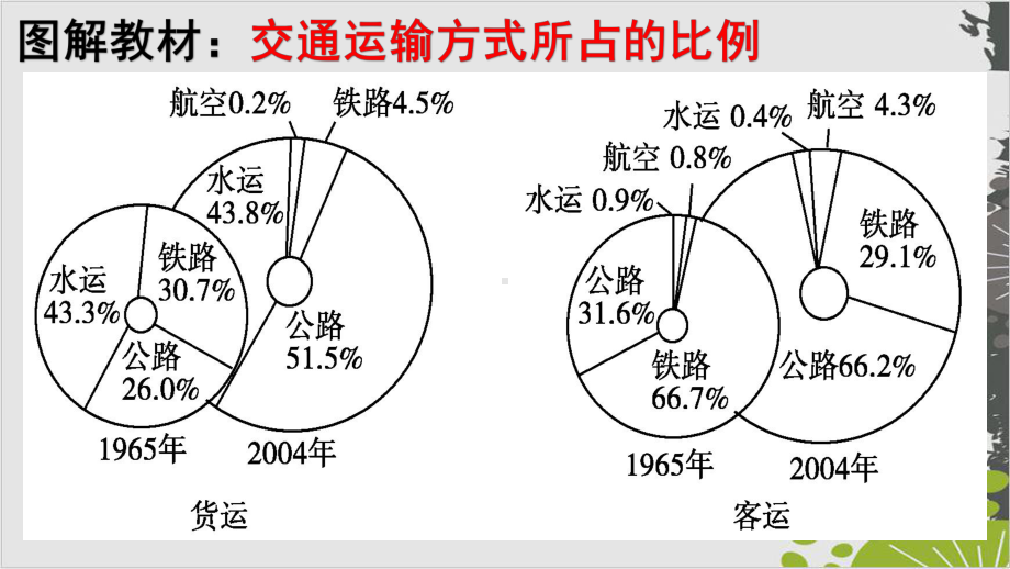 通解教材高考地理二轮专题复习二十交通整理课件.pptx_第3页