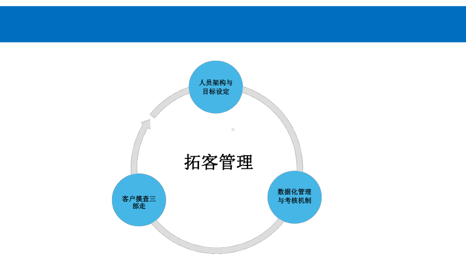 标杆房企拓客管理与案场品质管理课件.pptx_第2页