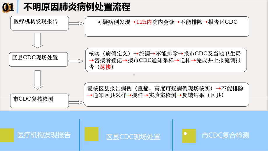 呼吸道传染病防控工作会课件.ppt_第3页