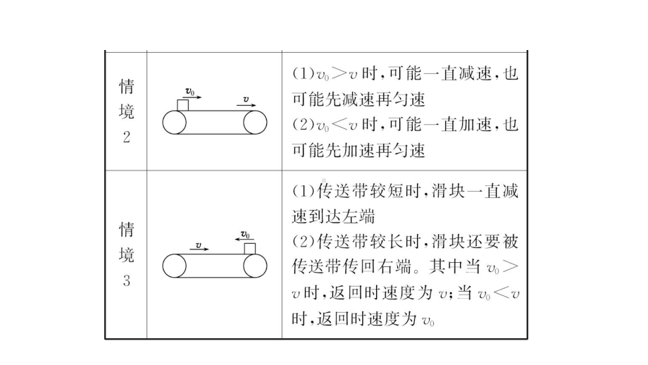 高考物理二轮复习课件：微专题模型建构-传送带模型.ppt_第3页