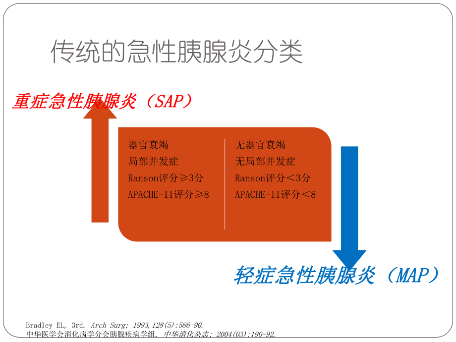 重症急性胰腺炎的规范化诊治1课件.ppt_第2页