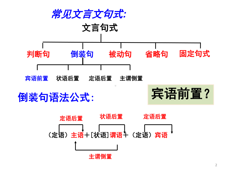 文言文专题句式之宾语前置公开课(课堂)课件.ppt_第2页