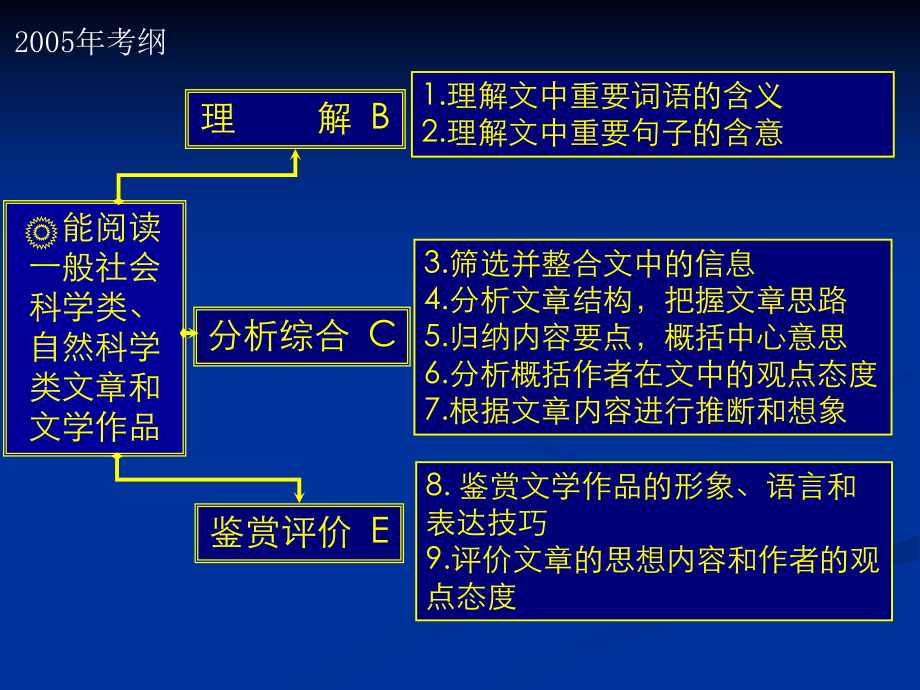 高考复习现代文阅读方法与技巧课件.ppt_第3页