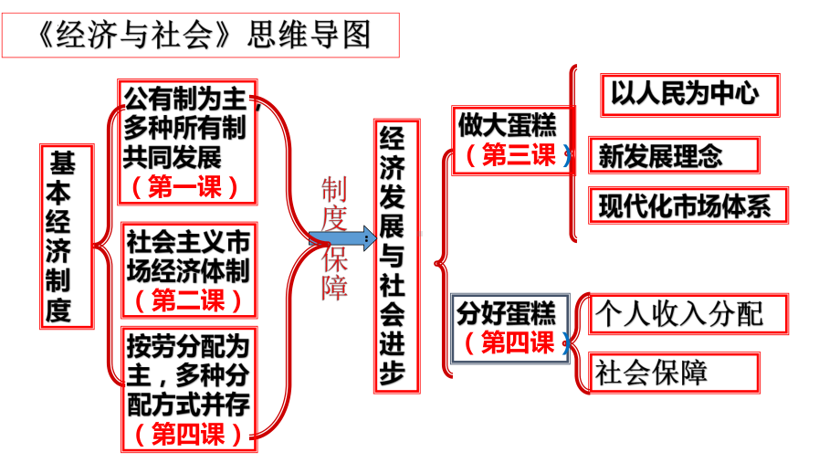 （统编版）高中政治必修2 第一单元 生产资料所有制与经济体制单元复习课件.pptx_第2页