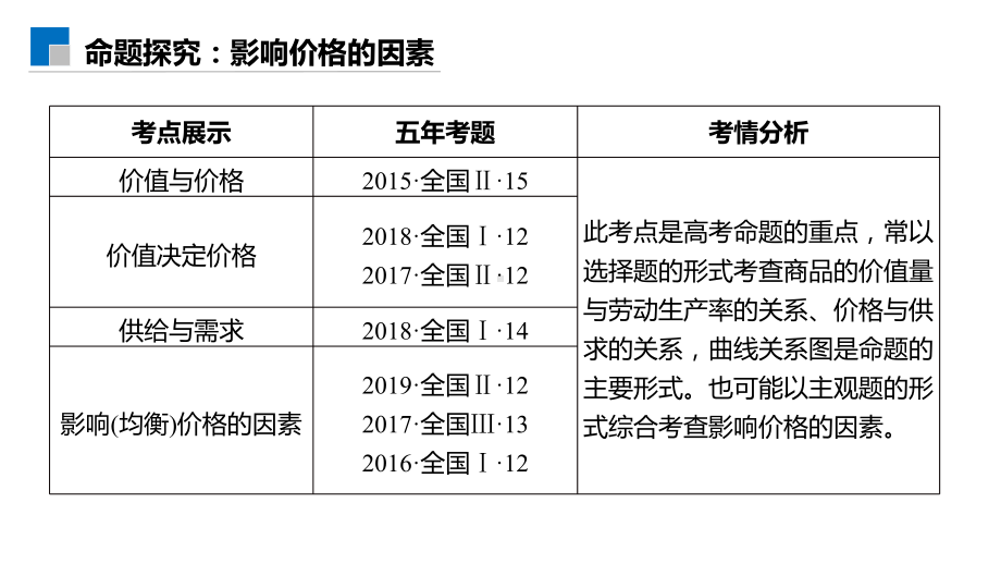 高考政治一轮复习课件：经济生活多变的价格.pptx_第2页