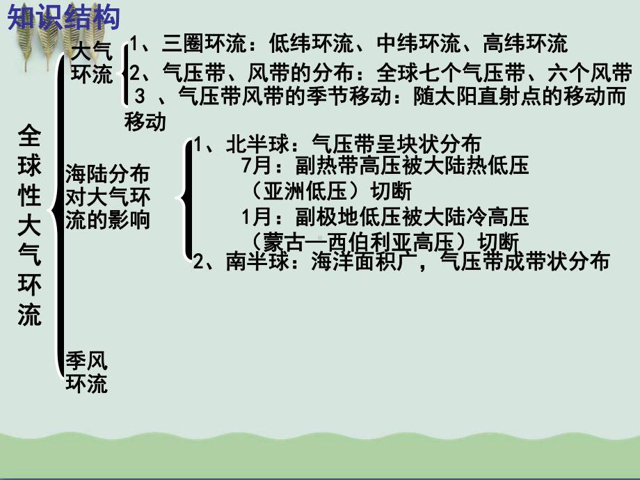 高考复习：全球性大气环流课件(自制)-人教版.ppt_第2页