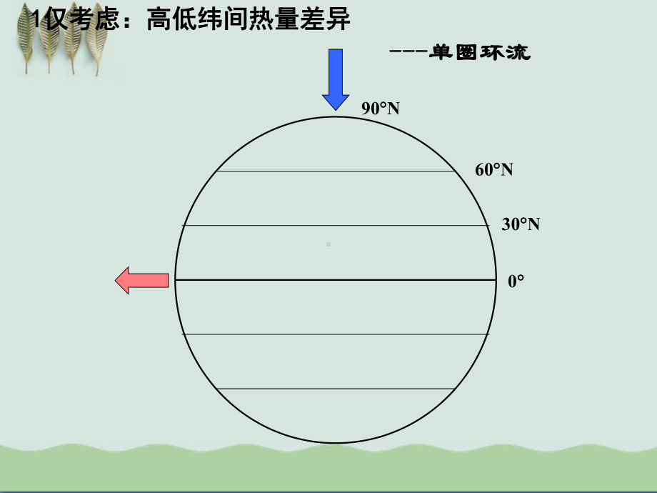 高考复习：全球性大气环流课件(自制)-人教版.ppt_第3页