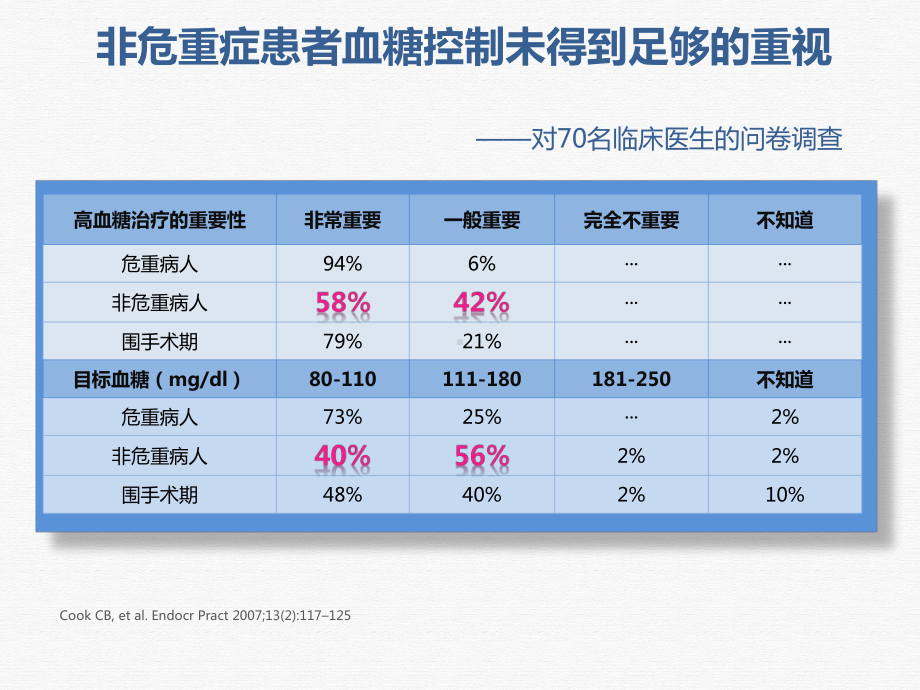 院内非危重症患者高血糖管理课件.pptx_第3页