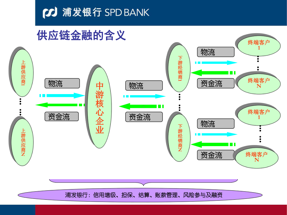 银行以卖方为核心的1-N供应链融资课件.ppt_第3页