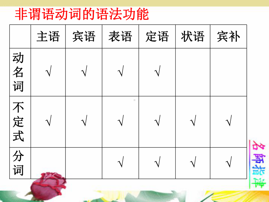 高考语法填空非谓语动词的运用课件.ppt_第3页