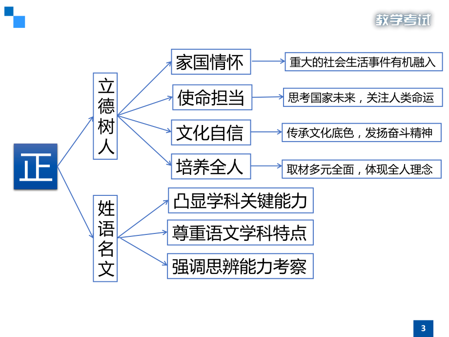 高考语文真题分析及备考策略课件.pptx_第3页