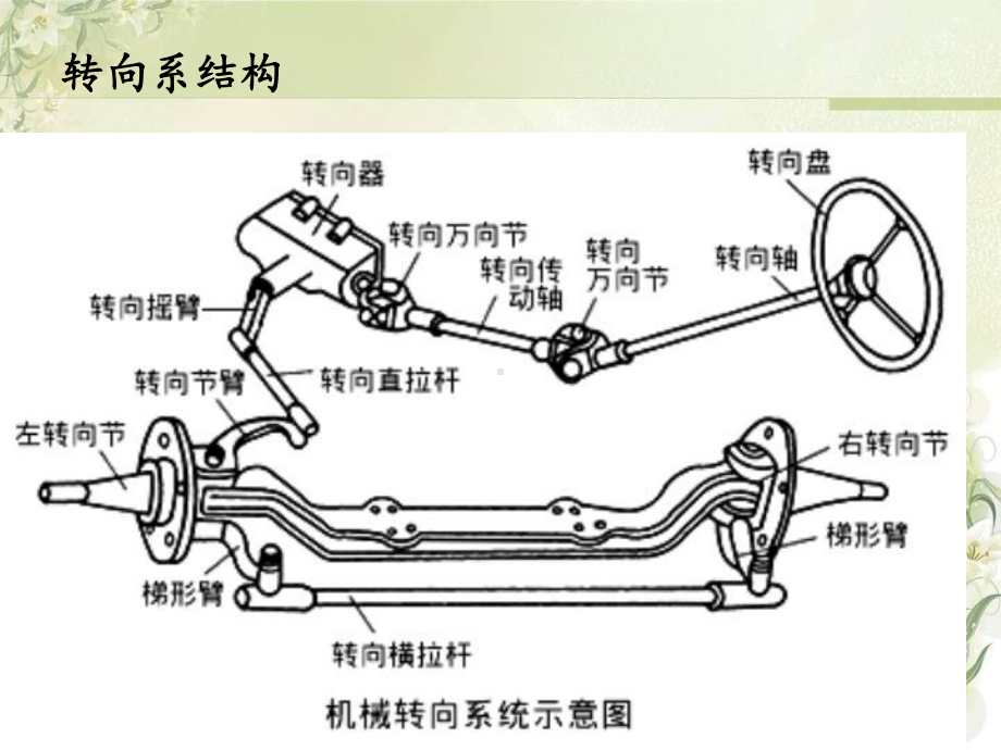 转向系故障诊断与检测课件.ppt_第2页