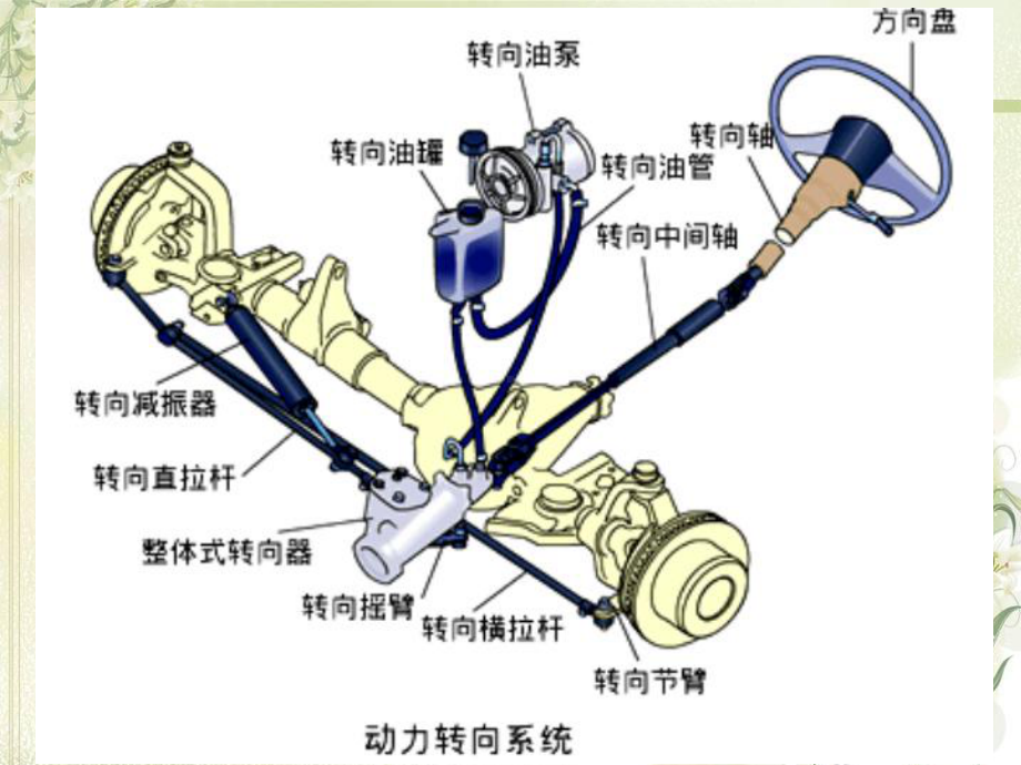 转向系故障诊断与检测课件.ppt_第3页