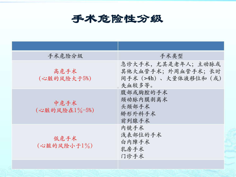 最新ygy心血管疾病行非心脏手术术前评估与准备课件.ppt_第3页