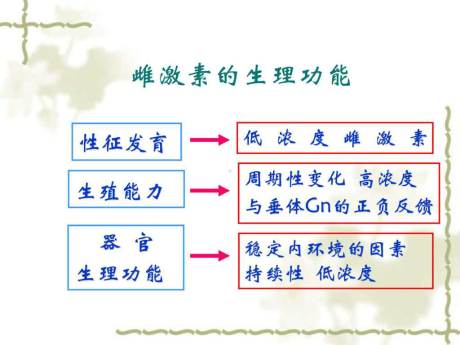 雌激素的临床应用课件整理.ppt_第3页