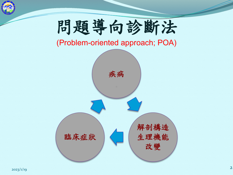 问题导向诊断法启发学习(同名1003)课件.ppt_第2页