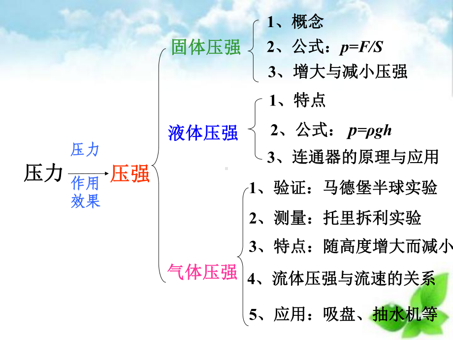 中考物理压强专题复习课件.ppt_第2页