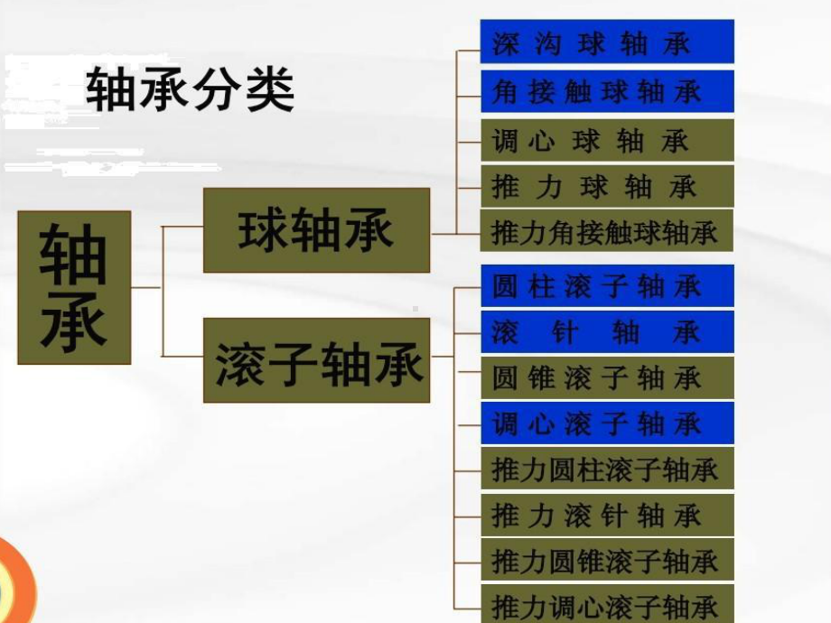 轴承加工工艺流程教材课件.ppt_第2页