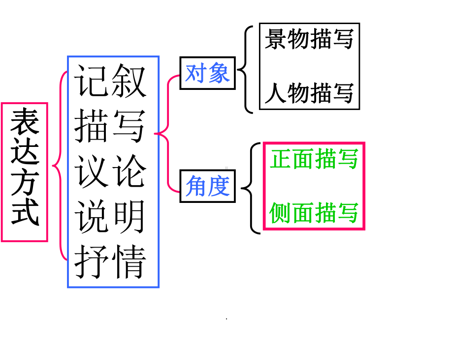 正面与侧面描写最新课件.ppt_第2页