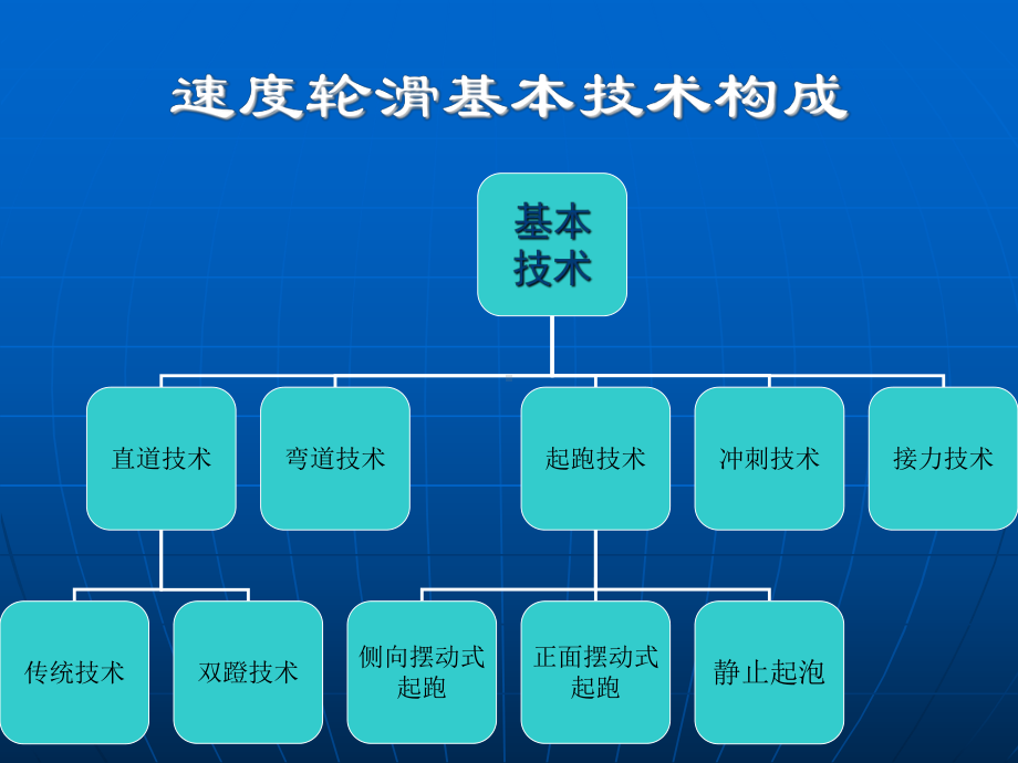 速度轮滑基本技术课件.ppt_第2页