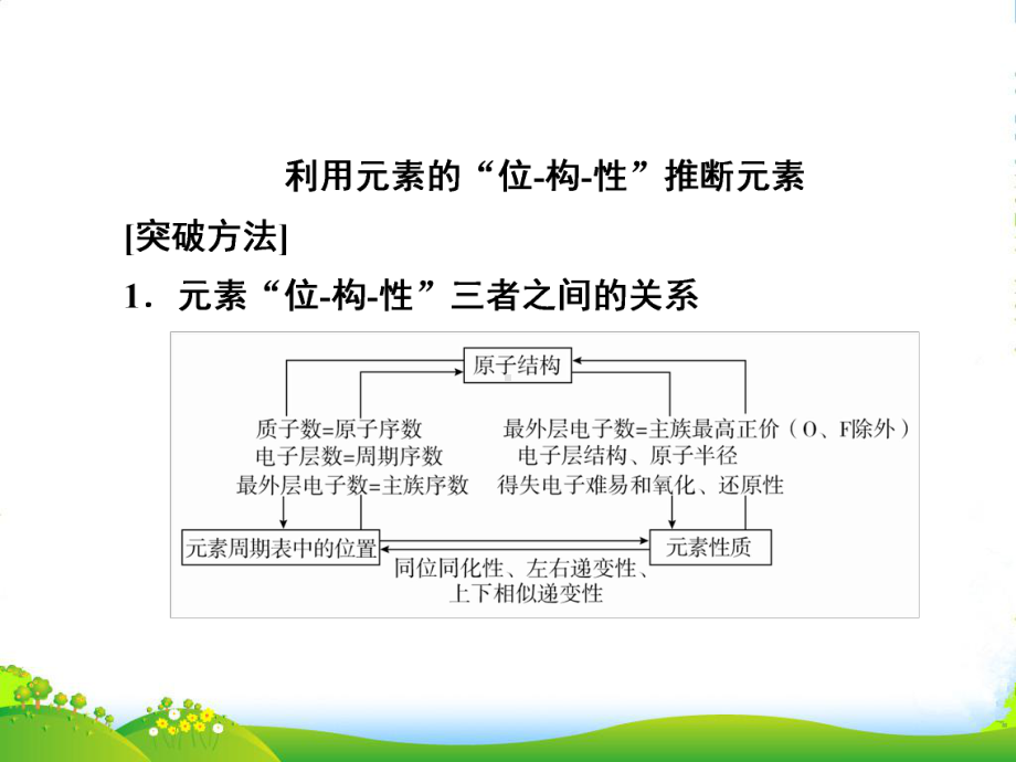 高中化学高考一轮总复习(经典版)课件：第5章-物质结构-元素周期律热点专题突破3.ppt_第2页