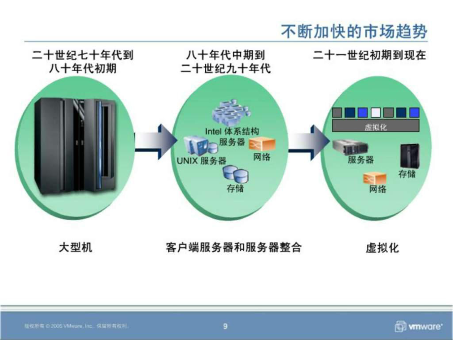 服务器虚拟化vSphere课件.ppt_第3页