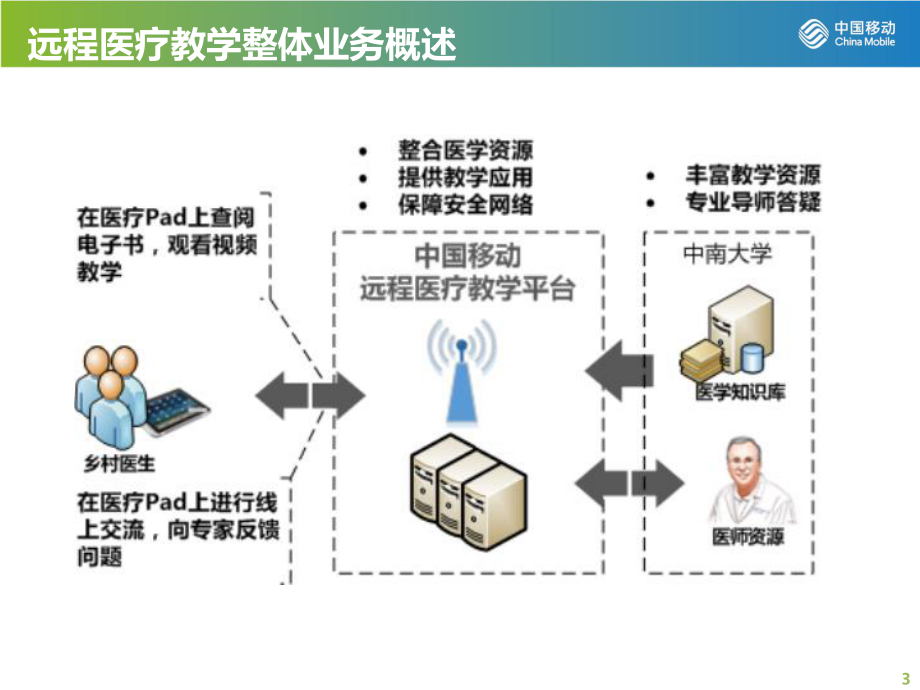 远程医疗教学业务课件.ppt_第3页