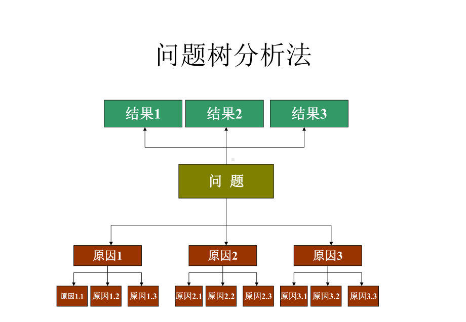 问题树与目标树分析报告课件.ppt_第2页