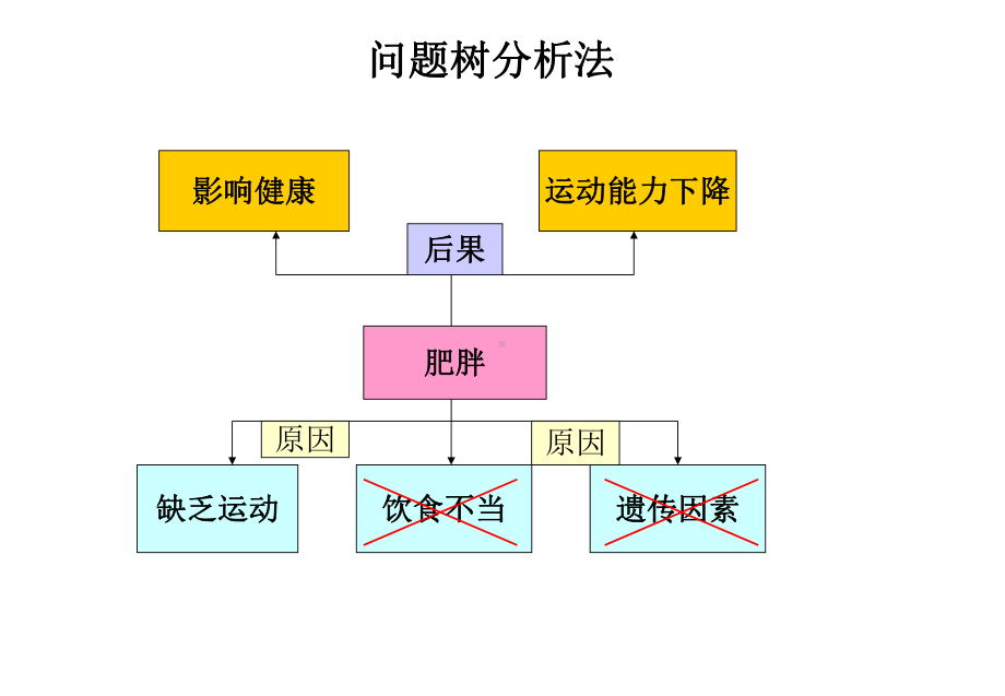 问题树与目标树分析报告课件.ppt_第3页