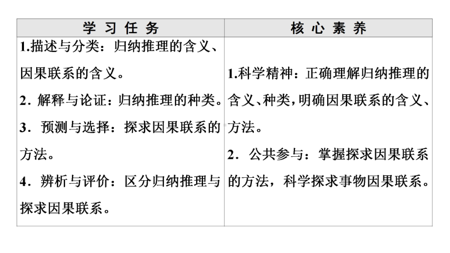 高中政治统编版选择性必修三逻辑与思维课件：归纳推理及其方法.ppt_第2页