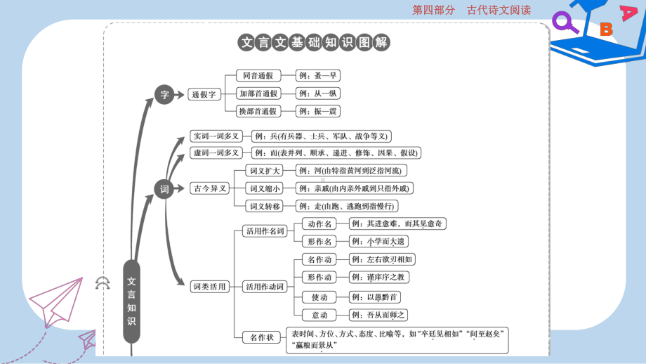 高考语文一轮总复习第四部分古代诗文阅读专题一文言文阅读历览前贤国与家披文入情悟精华2文言基础课件.ppt_第3页