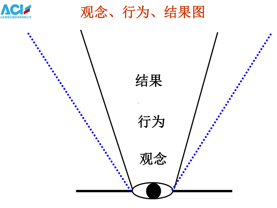 某国际贸易公司员工必备职业心态课件.ppt_第2页