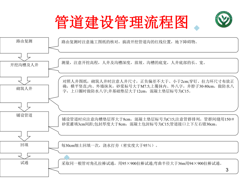 通信管道施工规范课件.ppt_第3页