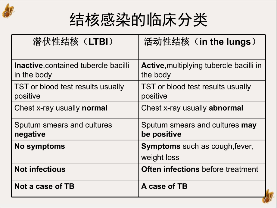 风湿病合并结核感染诊治的进展与共识教学课件.pptx_第2页