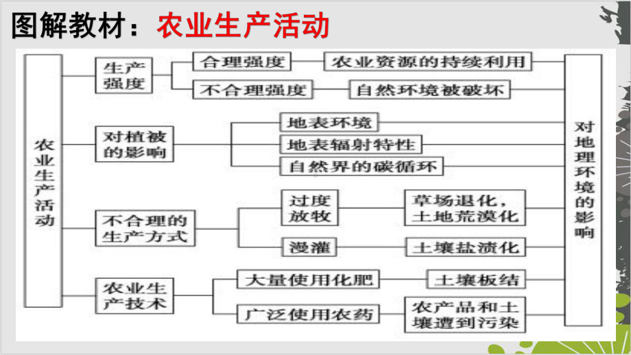 通解教材高考地理二轮专题复习十八农业整理课件.pptx_第3页