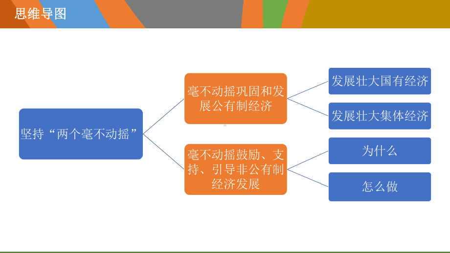 高中政治统编版必修2经济与社会坚持“两个毫不动摇”整理课件.pptx_第2页