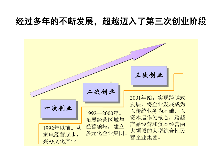 超越集团管理诊断报告课件.pptx_第3页