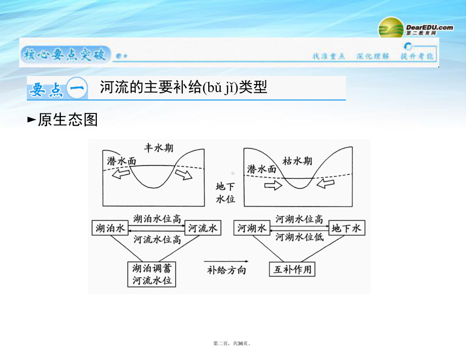 高考地理总复习-第三章-第一节自然界的水循环和水资源的合理利用精讲课件.ppt_第2页