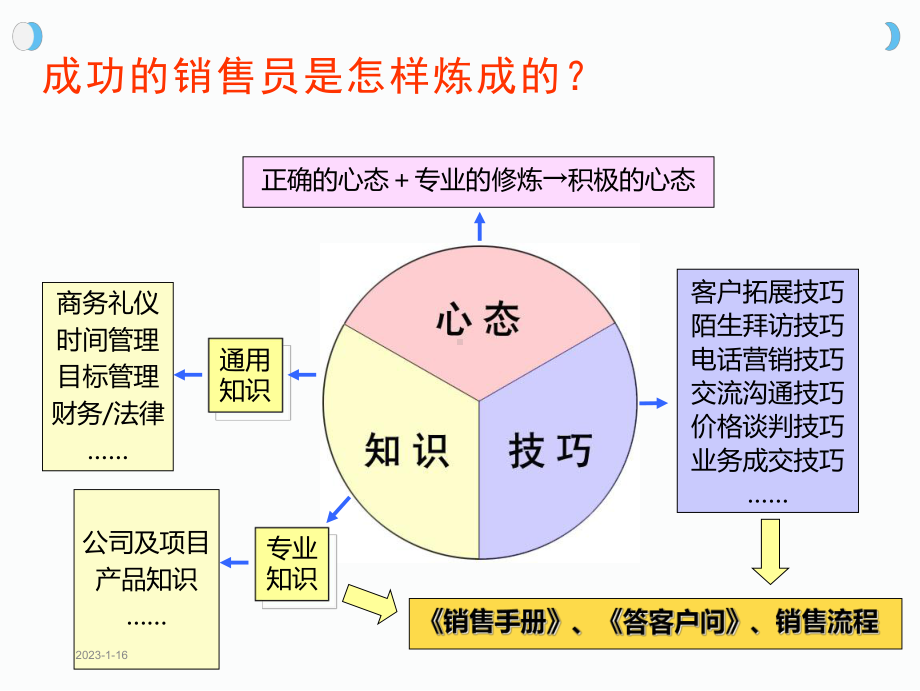 销售人员培训课程(完整体系)课件.pptx_第3页