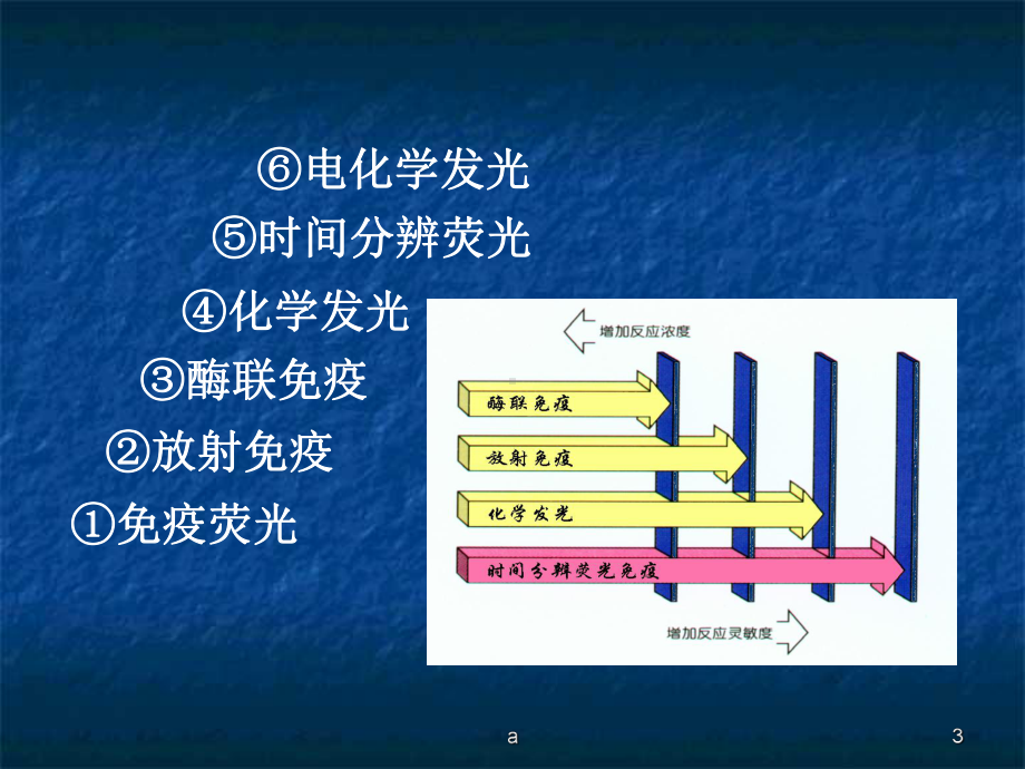 时间分辨荧光免疫分析技术课件.ppt_第3页