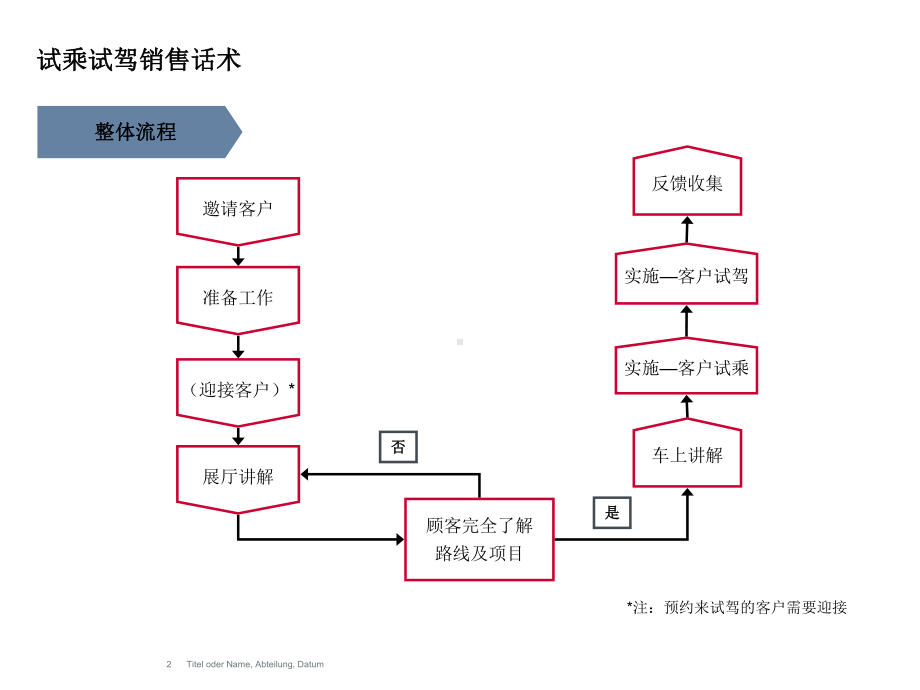 试乘试驾流程指导销售话术课件.ppt_第2页