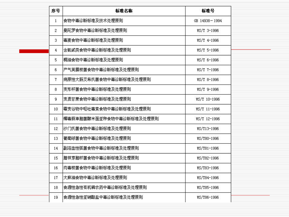 食物中毒诊断标准及主要食源性疾病的特征课件.pptx_第3页