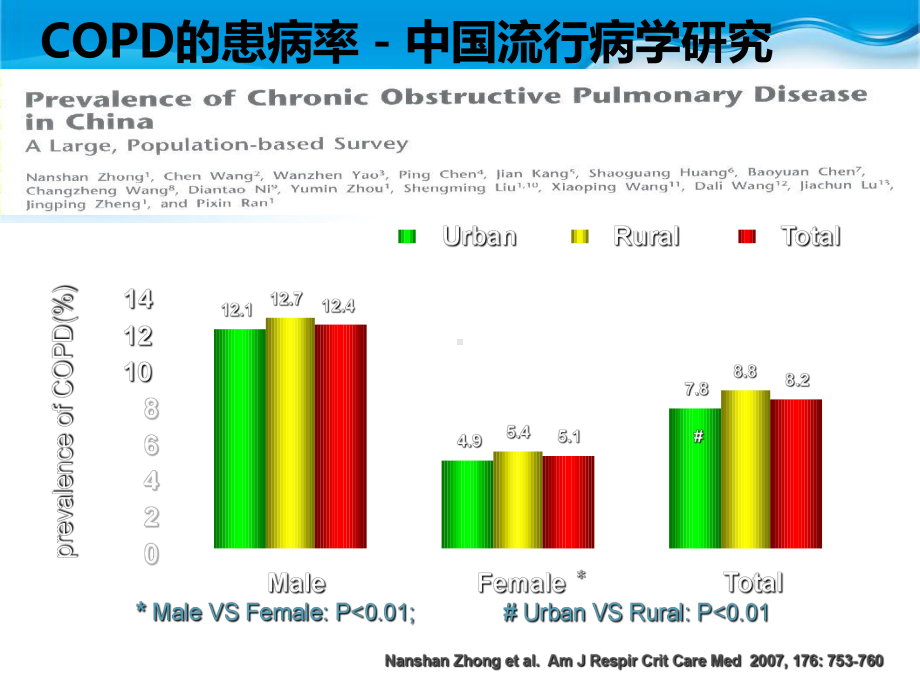 慢阻肺的护理PPT课件.ppt_第3页