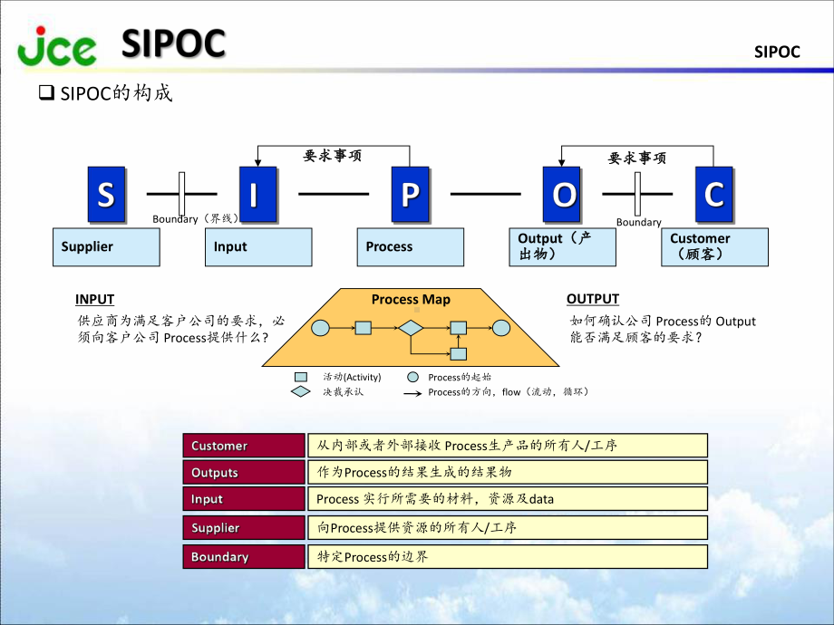 SIPOC培训教材(6SIGMA基础知识)课件.ppt_第3页