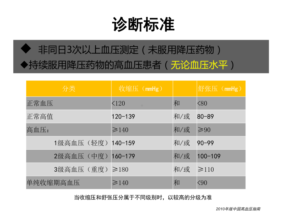 心血管疾病基本药物课件.ppt_第3页