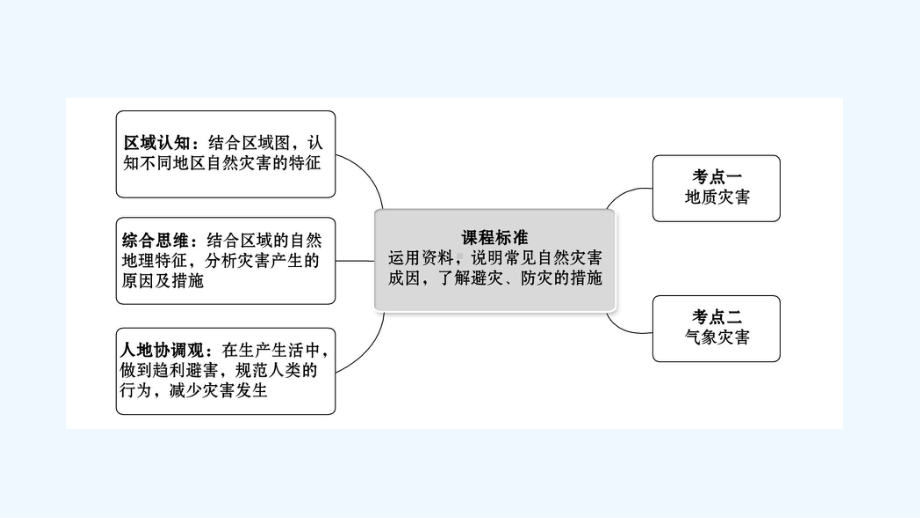 江苏专用2022版高考地理一轮复习第六章常见的自然灾害课件新人教版.ppt_第2页