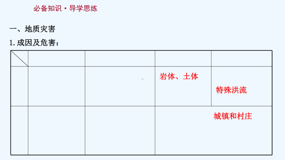 江苏专用2022版高考地理一轮复习第六章常见的自然灾害课件新人教版.ppt_第3页