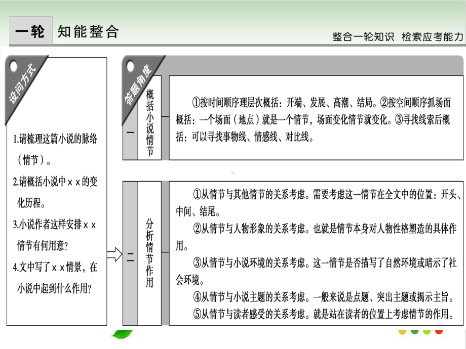 高考复习概括小说情节分析情节作用课件(完美版).ppt_第3页